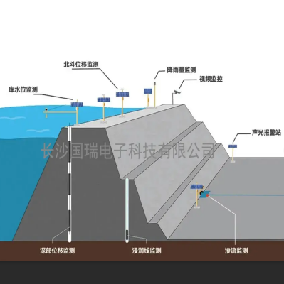 水(shuǐ)雨(yǔ)情監測系統